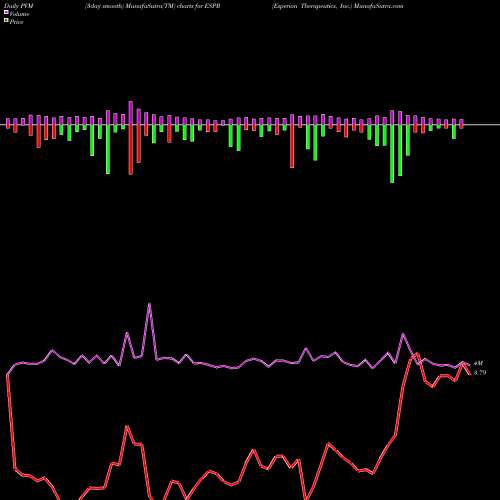 PVM Price Volume Measure charts Esperion Therapeutics, Inc. ESPR share USA Stock Exchange 