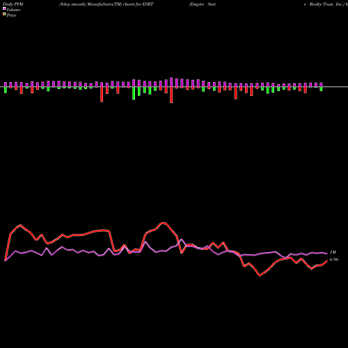 PVM Price Volume Measure charts Empire State Realty Trust, Inc. ESRT share USA Stock Exchange 