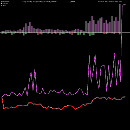 PVM Price Volume Measure charts ESSA Bancorp, Inc. ESSA share USA Stock Exchange 