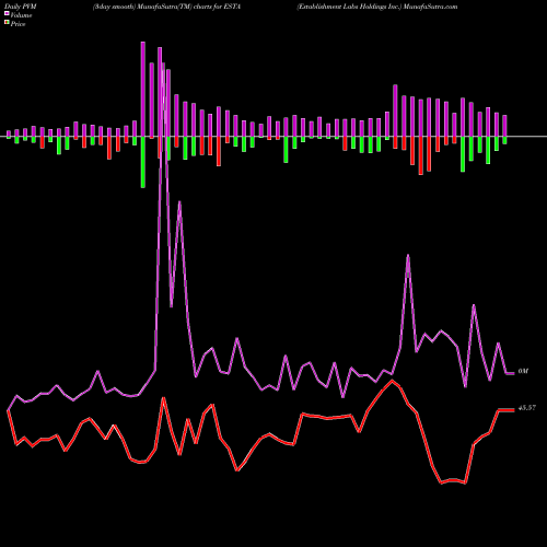 PVM Price Volume Measure charts Establishment Labs Holdings Inc. ESTA share USA Stock Exchange 