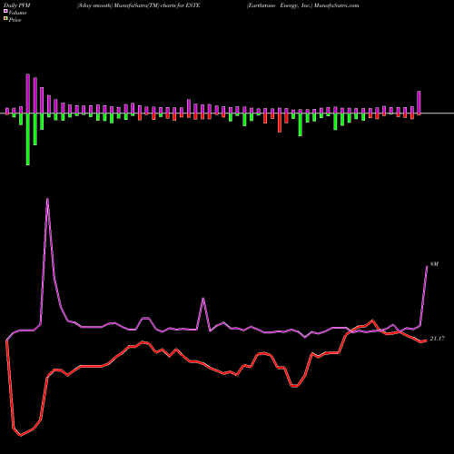 PVM Price Volume Measure charts Earthstone Energy, Inc. ESTE share USA Stock Exchange 