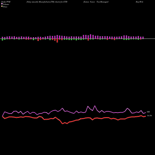 PVM Price Volume Measure charts Eaton Vance Tax-Managed Buy-Write Income Fund ETB share USA Stock Exchange 