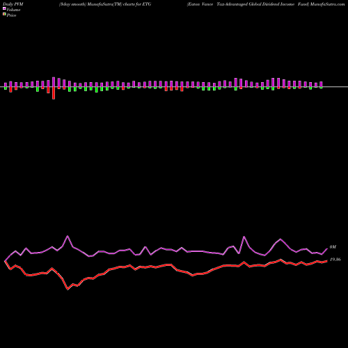 PVM Price Volume Measure charts Eaton Vance Tax-Advantaged Global Dividend Income Fund ETG share USA Stock Exchange 