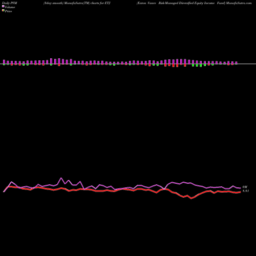 PVM Price Volume Measure charts Eaton Vance Risk-Managed Diversified Equity Income Fund ETJ share USA Stock Exchange 