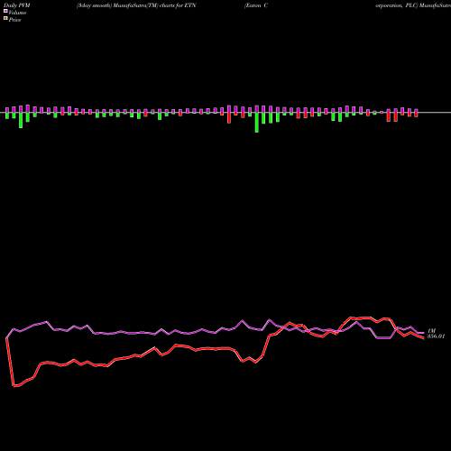 PVM Price Volume Measure charts Eaton Corporation, PLC ETN share USA Stock Exchange 