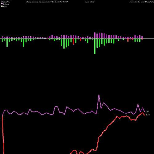 PVM Price Volume Measure charts Eton Pharmaceuticals, Inc. ETON share USA Stock Exchange 