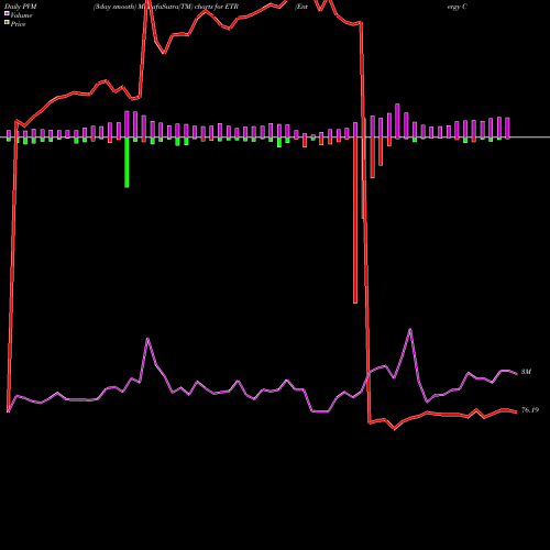 PVM Price Volume Measure charts Entergy Corporation ETR share USA Stock Exchange 