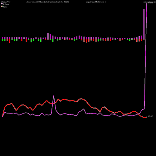 PVM Price Volume Measure charts Equitrans Midstream Corporation ETRN share USA Stock Exchange 