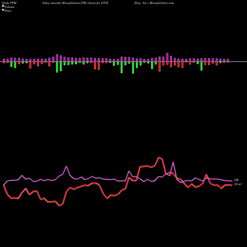 PVM Price Volume Measure charts Etsy, Inc. ETSY share USA Stock Exchange 