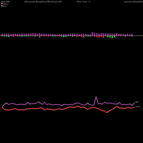 PVM Price Volume Measure charts Eaton Vance Corporation ETV share USA Stock Exchange 
