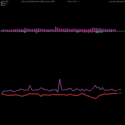 PVM Price Volume Measure charts Eaton Vance Corporation ETW share USA Stock Exchange 