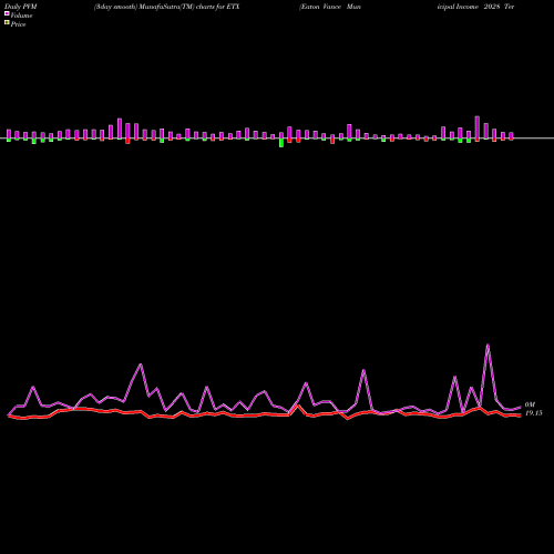 PVM Price Volume Measure charts Eaton Vance Municipal Income 2028 Term Trust ETX share USA Stock Exchange 