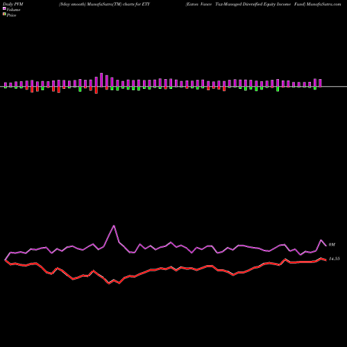 PVM Price Volume Measure charts Eaton Vance Tax-Managed Diversified Equity Income Fund ETY share USA Stock Exchange 