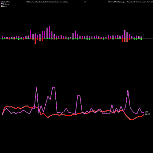 PVM Price Volume Measure charts IShares MSCI Europe Financials Sector Index Fund EUFN share USA Stock Exchange 