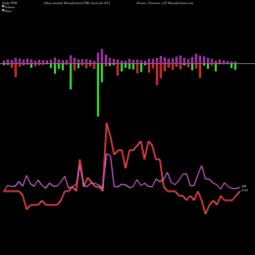 PVM Price Volume Measure charts Enviva Partners, LP EVA share USA Stock Exchange 