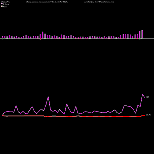PVM Price Volume Measure charts Everbridge, Inc. EVBG share USA Stock Exchange 
