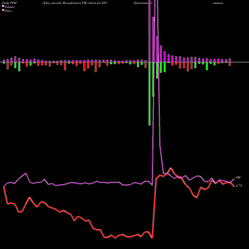 PVM Price Volume Measure charts Entravision Communications Corporation EVC share USA Stock Exchange 
