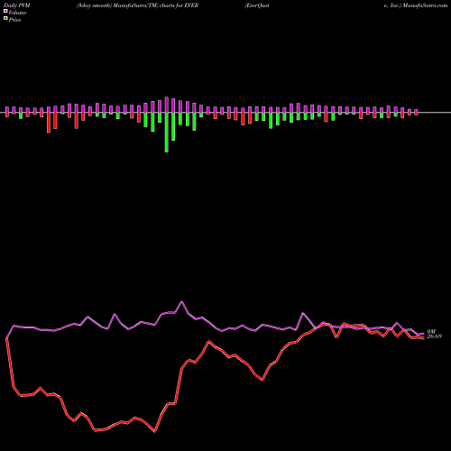 PVM Price Volume Measure charts EverQuote, Inc. EVER share USA Stock Exchange 