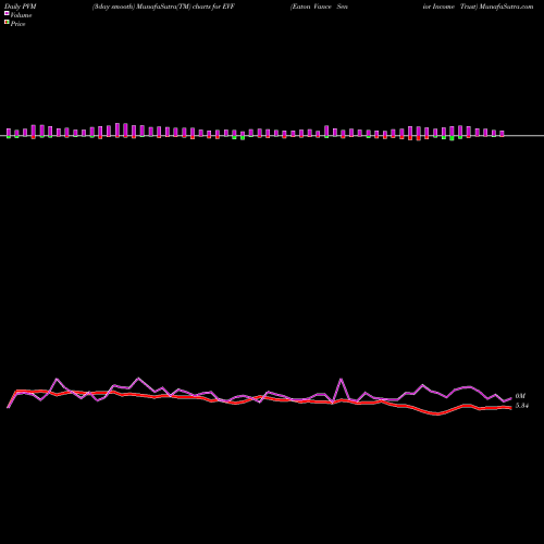 PVM Price Volume Measure charts Eaton Vance Senior Income Trust EVF share USA Stock Exchange 