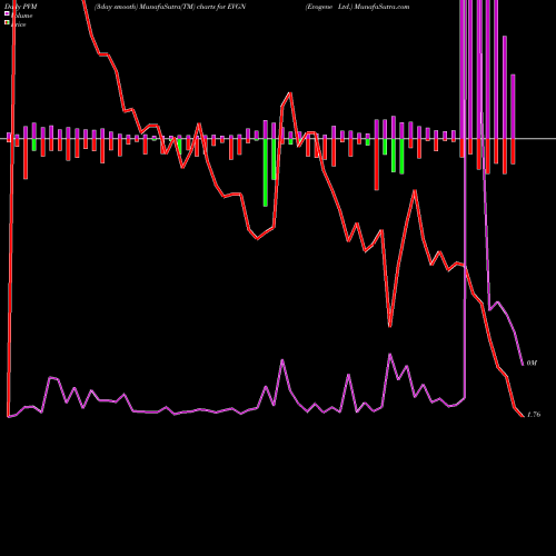 PVM Price Volume Measure charts Evogene Ltd. EVGN share USA Stock Exchange 
