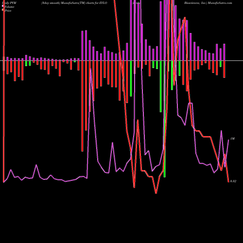 PVM Price Volume Measure charts Evelo Biosciences, Inc. EVLO share USA Stock Exchange 