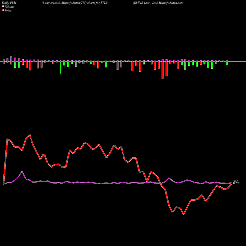 PVM Price Volume Measure charts EVINE Live Inc. EVLV share USA Stock Exchange 