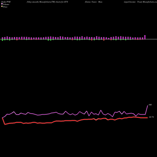 PVM Price Volume Measure charts Eaton Vance Municipal Income Trust EVN share USA Stock Exchange 