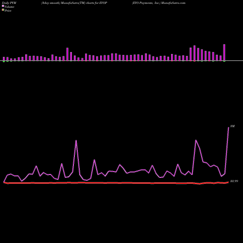 PVM Price Volume Measure charts EVO Payments, Inc. EVOP share USA Stock Exchange 