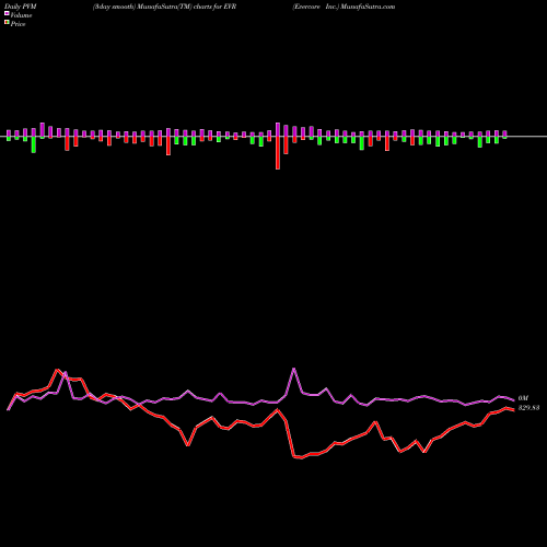 PVM Price Volume Measure charts Evercore Inc. EVR share USA Stock Exchange 
