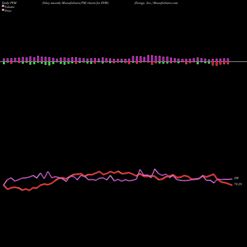PVM Price Volume Measure charts Evergy, Inc. EVRG share USA Stock Exchange 