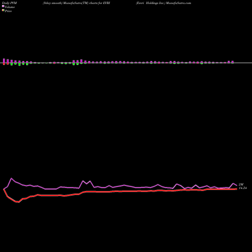 PVM Price Volume Measure charts Everi Holdings Inc. EVRI share USA Stock Exchange 
