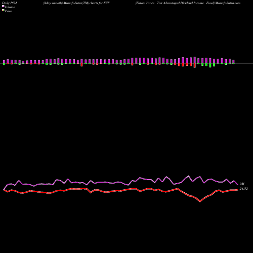 PVM Price Volume Measure charts Eaton Vance Tax Advantaged Dividend Income Fund EVT share USA Stock Exchange 