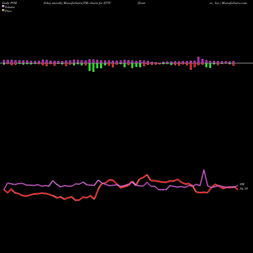 PVM Price Volume Measure charts Evertec, Inc. EVTC share USA Stock Exchange 