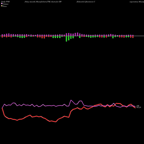PVM Price Volume Measure charts Edwards Lifesciences Corporation EW share USA Stock Exchange 