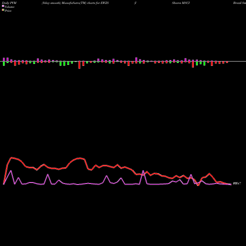 PVM Price Volume Measure charts IShares MSCI Brazil Small-Cap ETF EWZS share USA Stock Exchange 