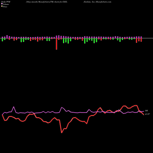 PVM Price Volume Measure charts Exelixis, Inc. EXEL share USA Stock Exchange 