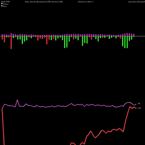 PVM Price Volume Measure charts Endeavour Silver Corporation EXK share USA Stock Exchange 