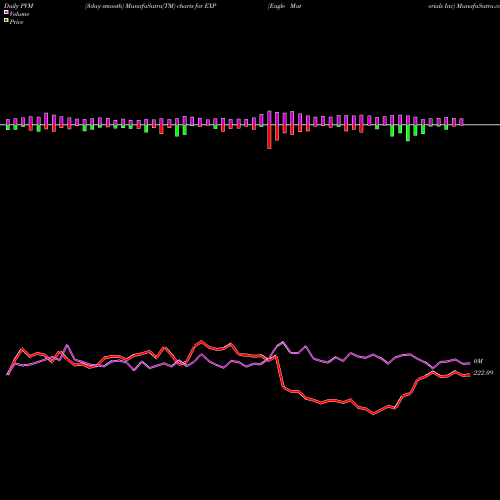 PVM Price Volume Measure charts Eagle Materials Inc EXP share USA Stock Exchange 