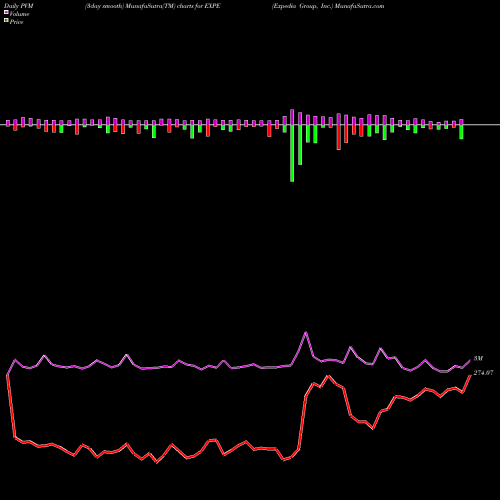 PVM Price Volume Measure charts Expedia Group, Inc. EXPE share USA Stock Exchange 