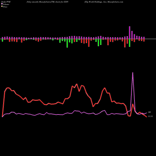 PVM Price Volume Measure charts EXp World Holdings, Inc. EXPI share USA Stock Exchange 