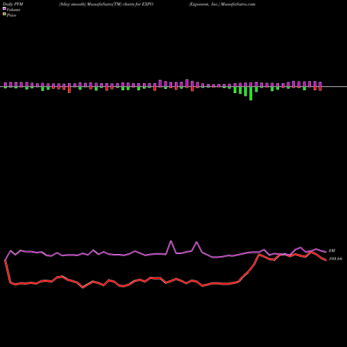 PVM Price Volume Measure charts Exponent, Inc. EXPO share USA Stock Exchange 