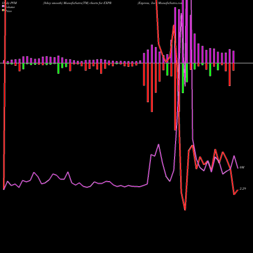PVM Price Volume Measure charts Express, Inc. EXPR share USA Stock Exchange 