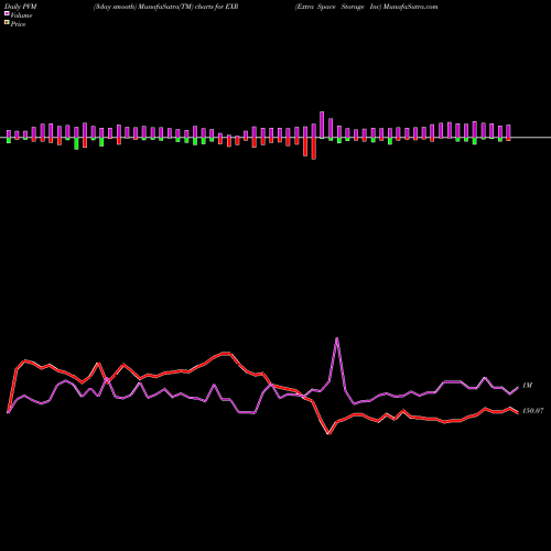 PVM Price Volume Measure charts Extra Space Storage Inc EXR share USA Stock Exchange 