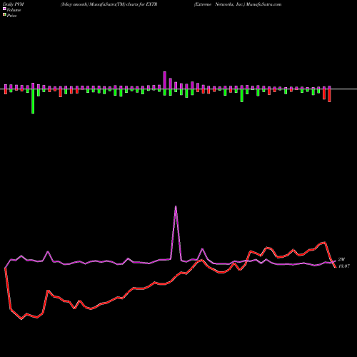 PVM Price Volume Measure charts Extreme Networks, Inc. EXTR share USA Stock Exchange 