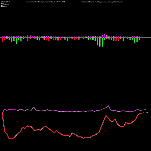 PVM Price Volume Measure charts National Vision Holdings, Inc. EYE share USA Stock Exchange 