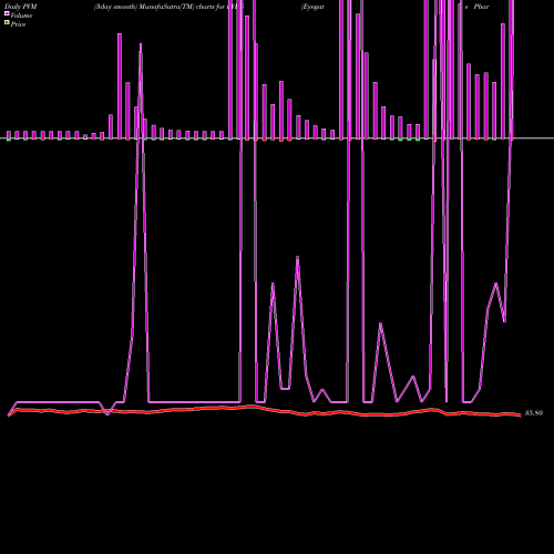 PVM Price Volume Measure charts Eyegate Pharmaceuticals, Inc. EYEG share USA Stock Exchange 
