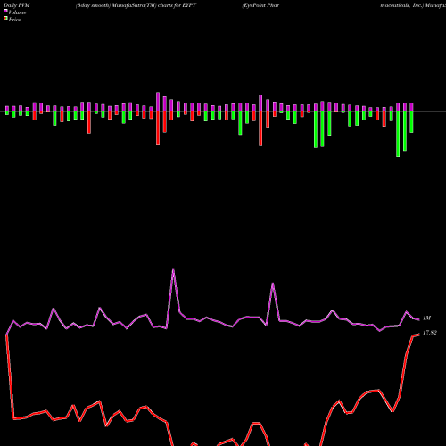 PVM Price Volume Measure charts EyePoint Pharmaceuticals, Inc. EYPT share USA Stock Exchange 