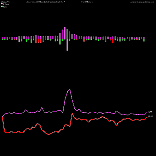 PVM Price Volume Measure charts Ford Motor Company F share USA Stock Exchange 