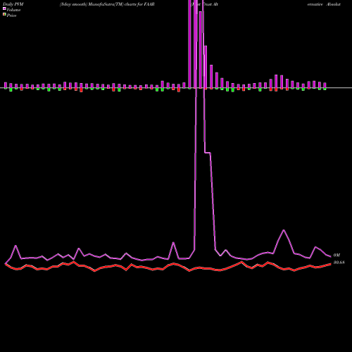 PVM Price Volume Measure charts First Trust Alternative Absolute Return Strategy ETF FAAR share USA Stock Exchange 