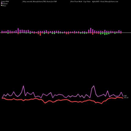 PVM Price Volume Measure charts First Trust Multi Cap Value AlphaDEX Fund FAB share USA Stock Exchange 